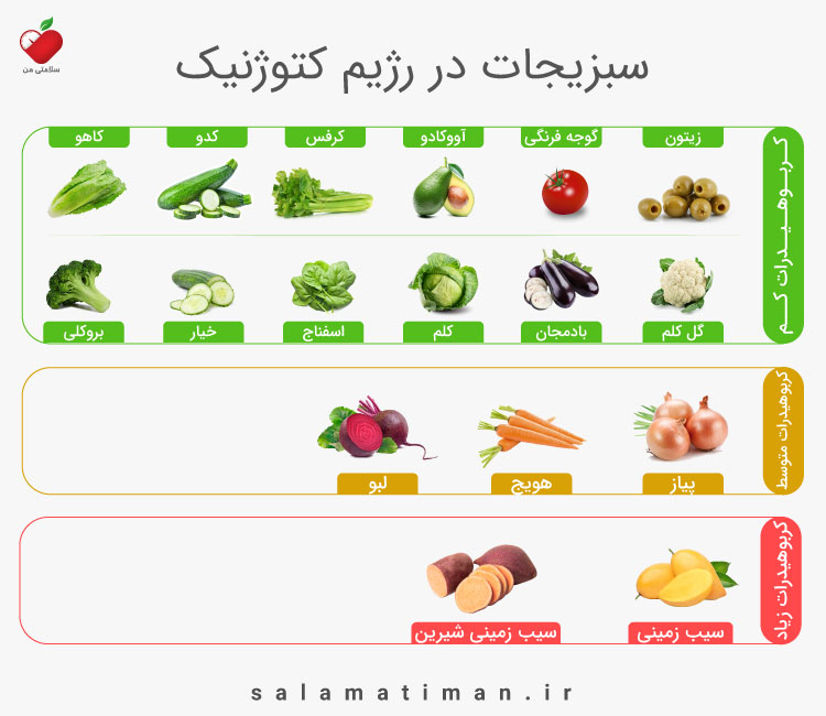 سبزیجات مجاز در رژیم کتوژنیک