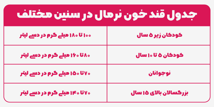 جدول قند خون نرمال در سنین مختلف